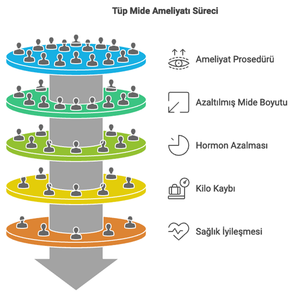 Tüp Mide Ameliyatı